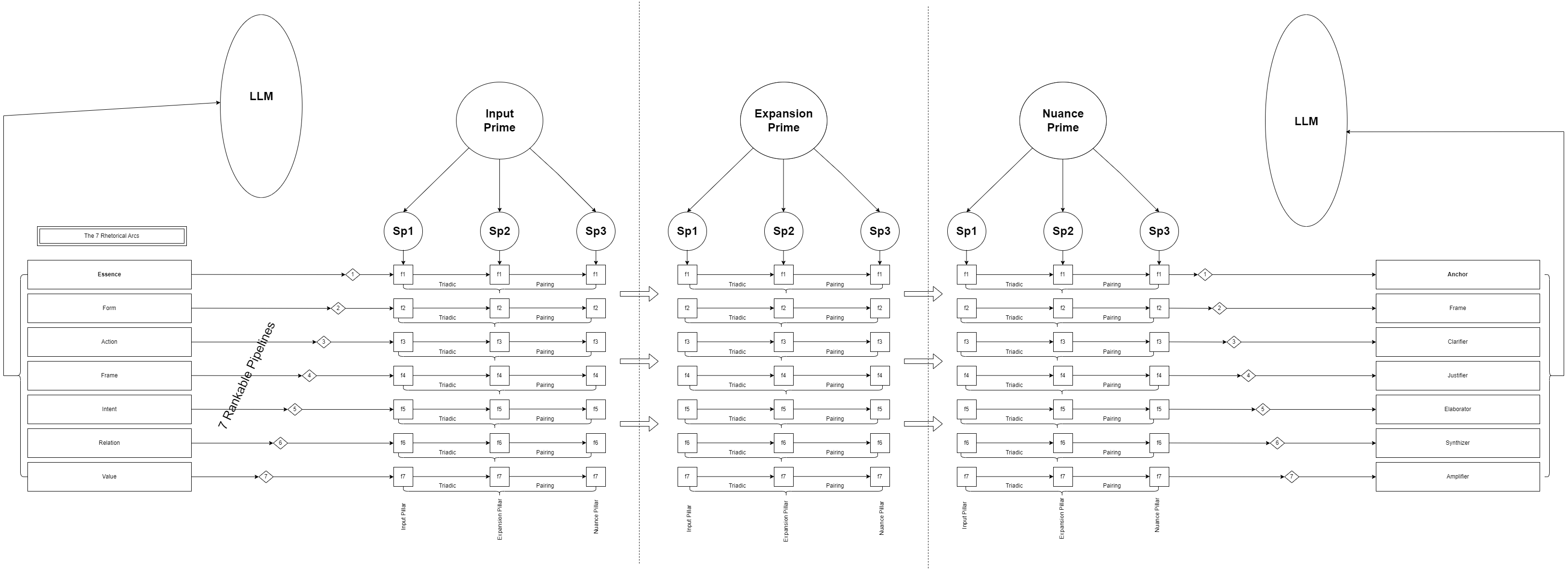 Trililiquary Slipstream Manifold